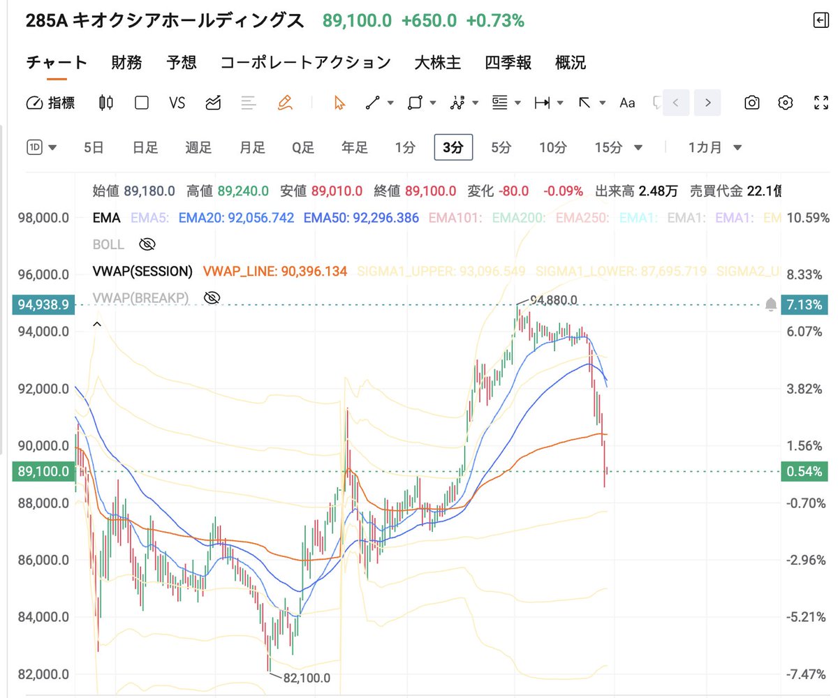 RipplePhantom's tweet photo. #キオクシア　VWAP以下へ下落 
・後場14:50からの怒涛の売り見たら短期勢は捕まって手仕舞いか、-6%とボラ大 

・米時間で米株市場・SOX次第、NASは普通 

・終始ドル円がレバ臭香ばしすぎボラ発生

なんとか午後利確大回転をかましノーポジ脱出

#日経平均 #株式投資 #米国株 #日本株 #デイトレ #CFD https://t.co/Eq2hlUW8fb