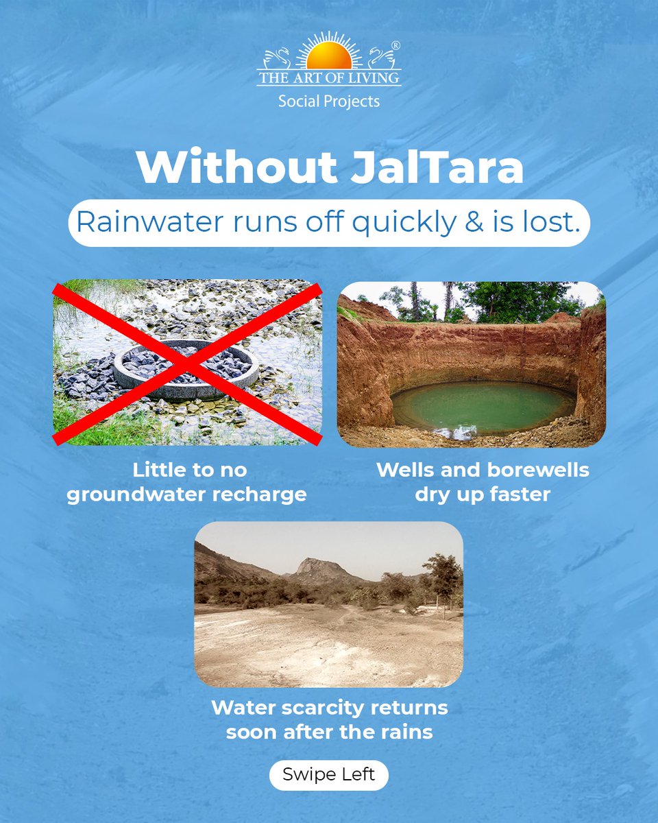 artofliving_sp's tweet photo. Without recharge, rainwater is lost.

With JalTara, it is retained and returned to the ground.

1,05,000+ recharge structures built by The Art of Living Social Projects are helping restore groundwater levels and improve long-term water security. https://t.co/nVmqZ0G8yH