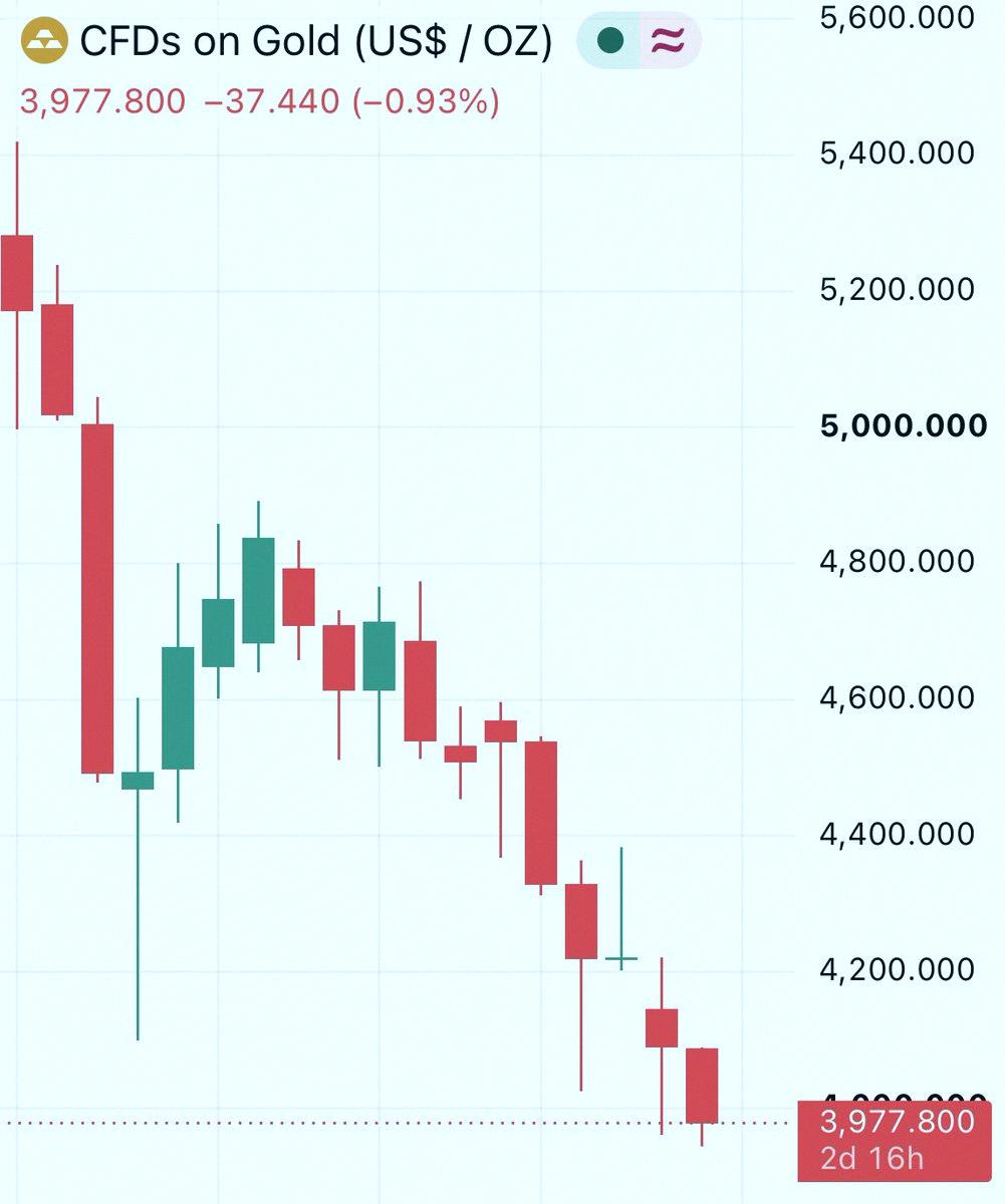 jun_kid_life's tweet photo. Gold has lost $12 trillion in market value since hitting its highest point. https://t.co/4uvfpp3gMC