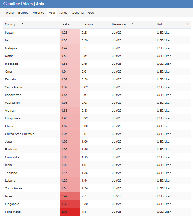 Turah_Agata's tweet photo. Harga bensin (Gasoline) Indonesia peringkat ke 5 termurah Se-Asia, tapi sayang bgt kalah murah dari Malaysia 😭 https://t.co/9LkM0jHbLx