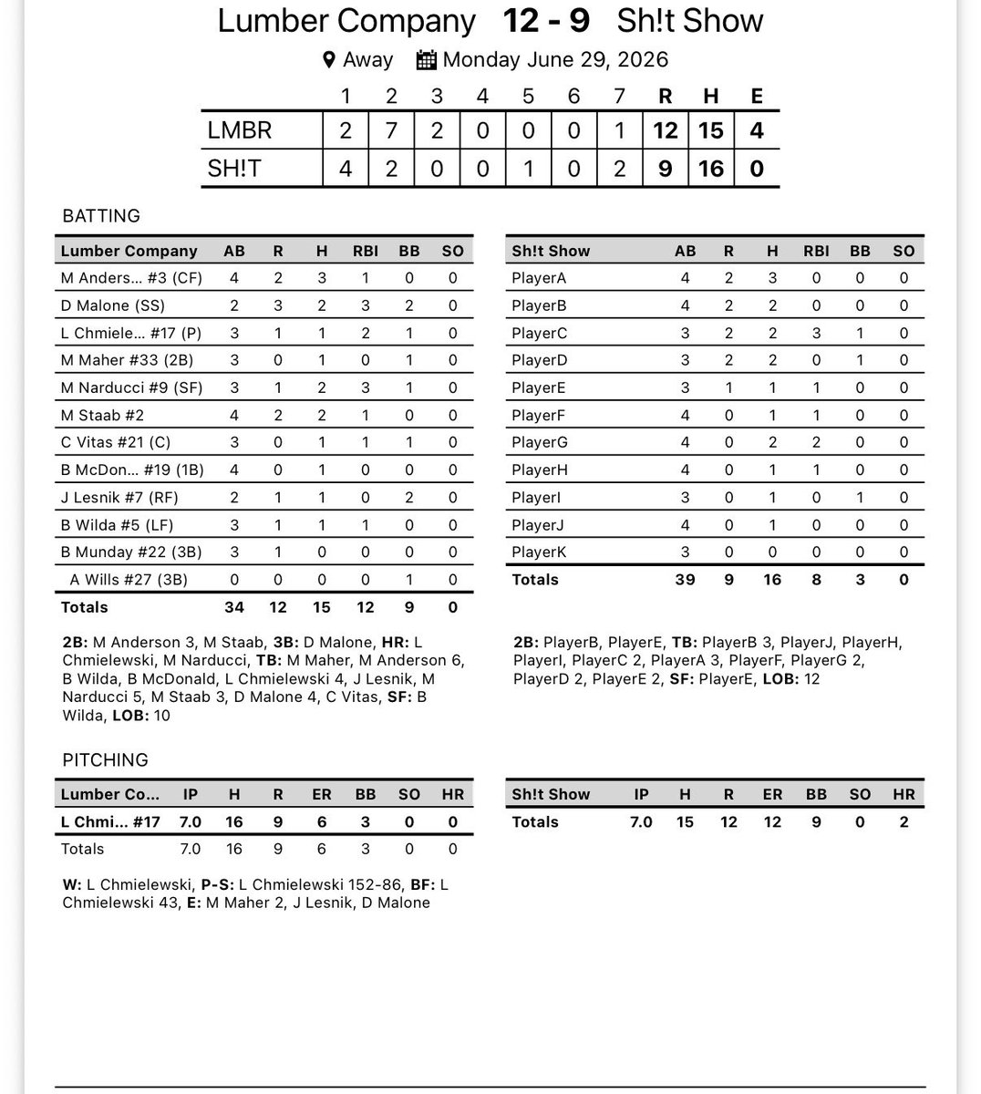 LumberCompany's tweet photo. Between the balls and the weather, weird season, some days offense at the premium, others the D.  None the less the LC boys stacking Ws.  12-9 winner tonight!! https://t.co/XaD2OWyOfi