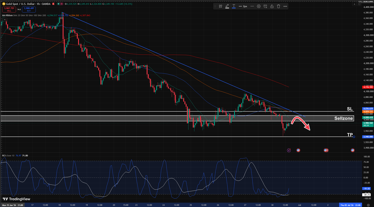 runa_stock's tweet photo. 【6/30｜ゴールド分析｜XAUUSD】

昨日は4000ドルを明確に下抜け、一時3940ドル付近まで急落。

現在は下落後のショートカバーで戻していますが、日足・4時間足の下降トレンドは継続中です。

焦ってロングを狙う場面ではありません。

◆本日注目ポイント

・3995〜4015ドル
→ 戻り売り本命ゾーン

・3940ドル
→ 直近安値サポート

・3920ドル
→ 割れれば3900ドル台前半まで下落余地

◆本日の戦略

〈本命ショート〉

EN：3995〜4015
（戻り・失速確認後）

TP：3940

（抜ければ3920〜3900まで保有）

SL：4030

現在は急落直後なので、ここから飛び乗りショートは期待値が低め。

一度戻りを待ち、売り圧力を確認してから仕掛ける方がリスクを抑えやすい局面です。

今日の欧州・NY時間は再び大きく動く可能性があるので、引き続きリアルタイムで監視します。

チャンスがあればすぐ共有するので、フォローと通知オンでお待ちください。
