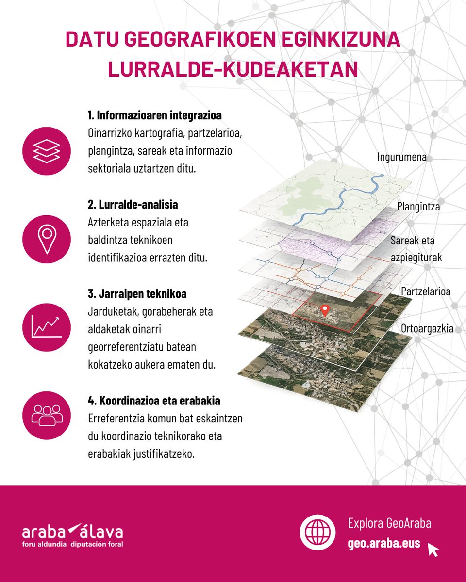 GeoAraba's tweet photo. 🌍 Plangintzari, azpiegiturei, ingurumenari edo zerbitzu publikoei buruzko erabaki oro gako batetik abiatzen da: lurraldea ezagutzea.

🗺️ GeoArabak Arabako datu geografikoetarako sarbidea errazten du, kontsultatu, alderatu eta erabaki hobeak hartzeko.

🔗https://t.co/bxVGBmIjQ9 https://t.co/DvpRIqkZ4p