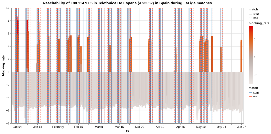 OpenObservatory's tweet photo. 🔴 New report: Collateral Damage of IP-Based Blocking During LALIGA Football Streaming in Spain: Evidence from OONI Measurements
https://t.co/PEJsopjr4r

Our latest research report presents OONI data documenting widespread collateral damage caused by IP blocking in #Spain during LALIGA football broadcasts over the past six months.

🧵 Learn more 👇