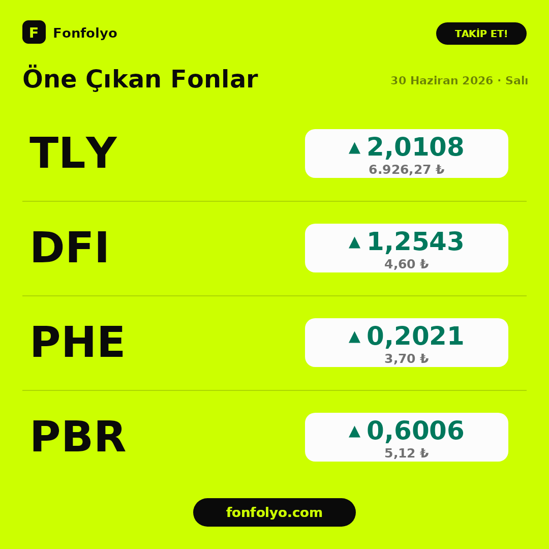 fonfolyo's tweet photo. 30 Haziran 2026 Salı TEFAS'a yansıyan getiriler
TLY 2,0108%
DFI 1,2543%
PHE 0,2021%
PBR 0,6006%

#TLY #DFI #PHE #PBR https://t.co/eTeKIK85Vk