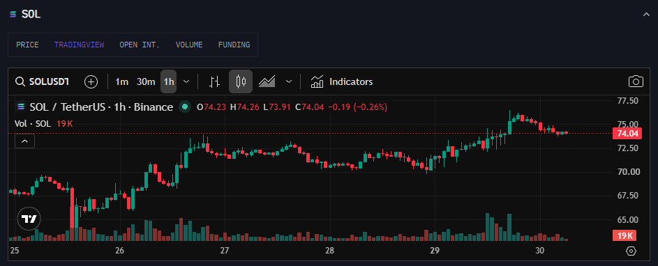 CoinEdition's tweet photo. 🚨 SOL MIXED SIGNALS

$SOL rallied above $76 with Binance volume surging, signaling strong spot demand.

But discounted long-dated futures and fresh whale deposits to exchanges suggest caution remains.

Breakout ahead or distribution in progress?

More updates → https://t.co/2kPlzb4bKF

#SOL #Solana #Crypto #CoinEdition