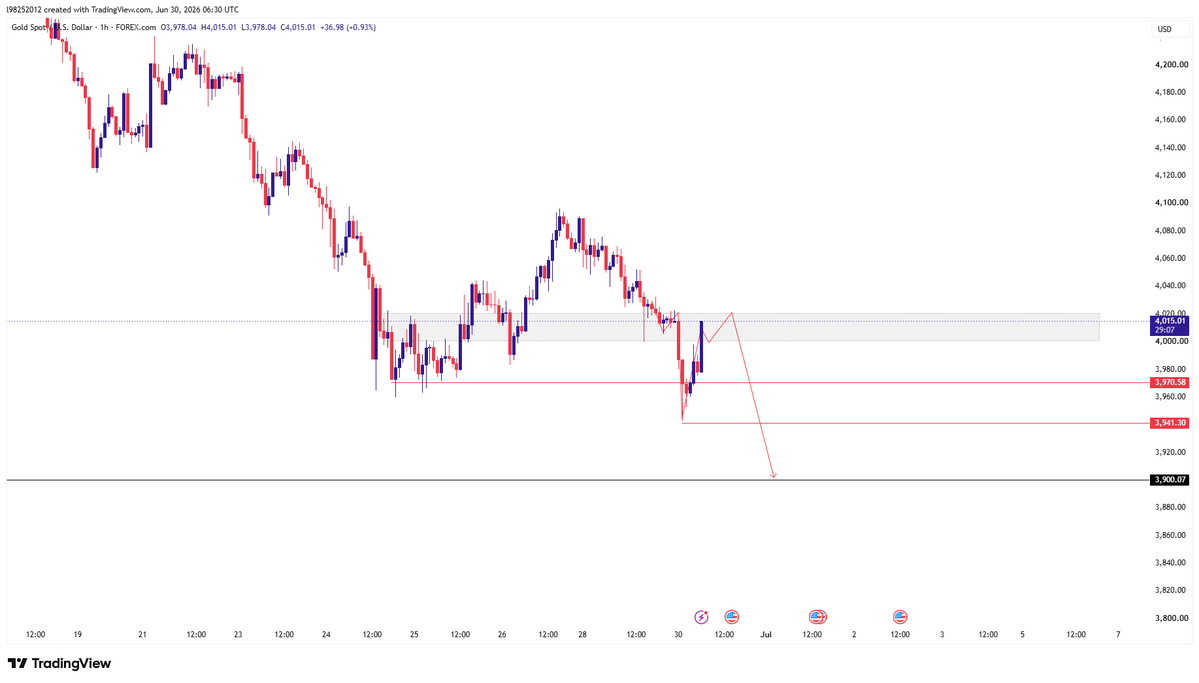 Thea_Asset's tweet photo. #XAUUSD

#Gold

🚨Trading Strategy

📉Sell Update

📊Entry Point: 4000-4020

🎯Target Price:3970 -> 3940 -> 3900

💗Follow me, like and share, I will continue to update trading strategies

#FX https://t.co/mMAFUTMv8q