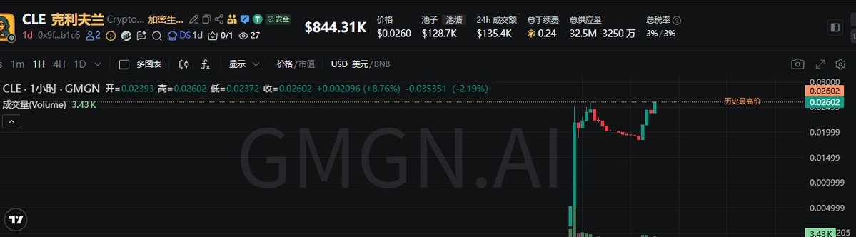 cryptobaoge's tweet photo. 集合，集合！

这个CLE 的 挖矿从昨天到今天一直走的挺稳的，我看很多大佬们也上车了，目前市值这么小，直接买点拿着，看到3M-5M先！

直接买！：0x9Fd71846E4F6Fc44849c90376e8f44322fccB1C6 https://t.co/jk9yYSIyRh