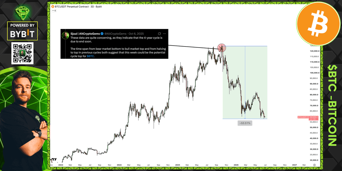 AltCryptoGems's tweet photo. $BTC / $USDT - TA OTD 📊

Back in October 2025, I predicted the BTC top with an incredible level of accuracy. And I have done it publicly and transparently.

Now it's time to use the same system to predict the cycle bottom, so you better pay attention to this thread. 👇 https://t.co/TYuor5UBvh