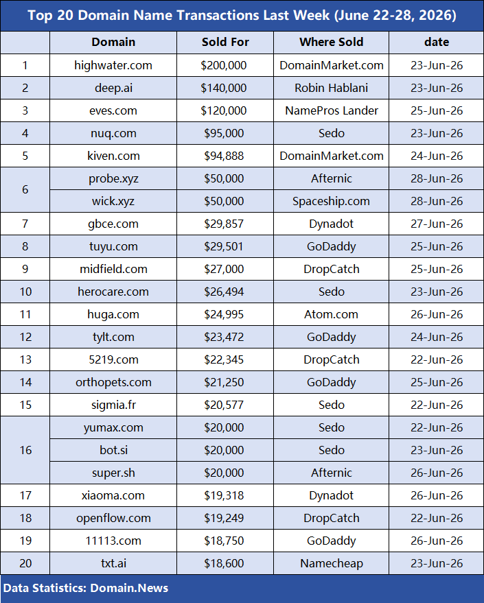 DomainNews24's tweet photo. Top 20 Domain Name Transactions Last Week (June 22-28, 2026): High-quality keyword domains and AI-related domains are highly sought after. https://t.co/4qxkcKcGB0