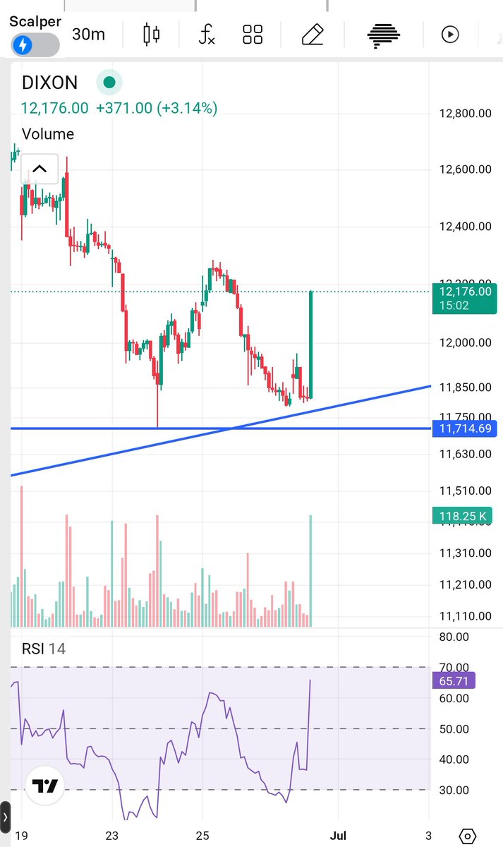 AlphaBigBull's tweet photo. Volume Pump by Operator in Dixon Technologies.

June 30 12500 CE - Bet of Rs. 7000 became Rs.280000 in 5 minutes https://t.co/Ic2KHBX56R