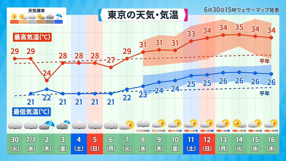 funashi_weather's tweet photo. あすから7月

猛暑日と熱帯夜が こちらをみている https://t.co/nlNaJD3A3J
