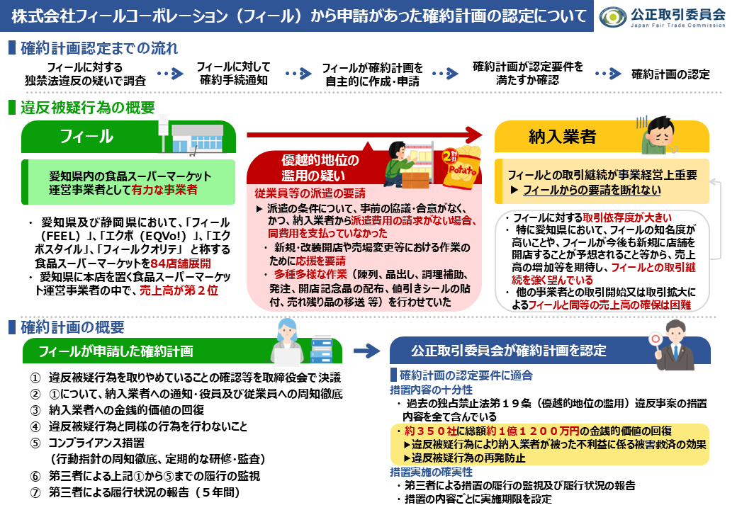 jftc's tweet photo. 【愛知県の食品スーパー｢フィール｣の確約計画認定】
㈱フィールコーポレーションは、新規開店等に際し、派遣費用を負担せずに納入業者の従業員を派遣させていた行為について、納入業者約350社に1億円超を支払う等の確約計画を申請し、公正取引委員会はこれを認定しました。
https://t.co/aIOWKYSjw6 https://t.co/AQ3lDVtFwu