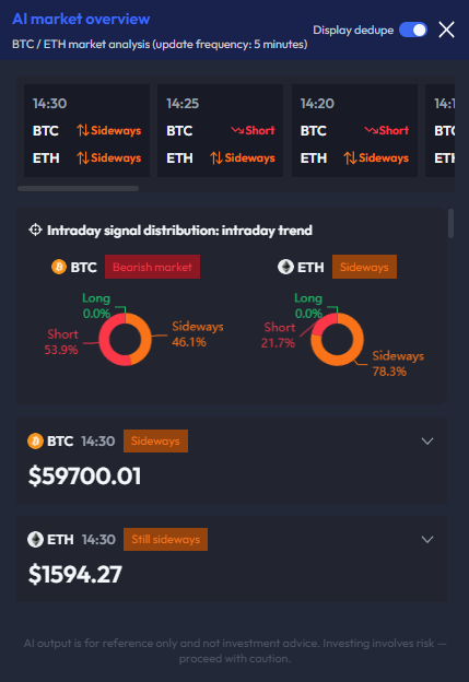 web3_valuescan's tweet photo. 🚨 $BTC / ethereum:native  Intraday Capital Flow in Sideways Tug-of-War — 1H Buyers Launching Strong Counterattack!
⏰ Current Time: 2026-06-30 14:30:58
💵 Current Price: BTC $59,700.01
BTC Analysis:
🤖 AI Dominant Fund Flow Analysis: Intraday dominant sellers in control with net outflows in both futures and spot; 1H dominant buyers surging strongly in counterattack.
🤖 AI Comprehensive Analysis: 🟡 Sideways
Intraday selling pressure persists but is easing; 1H sees sharp buyer inflow, intensifying bull-bear confrontation. Price holding key support at $59,401.51, with resistance ahead at $60,531.24.
⚠️ Risk Alert: If 1H momentum weakens and price breaks below the critical support $59,401.51, downside acceleration toward $59,104.5 may occur. Conversely, if 1H dominant buyer flow sustains and drives a breakout above $60,531.24, upside could target $60,905.19.
Key Support Levels: $59,401.51, $59,104.5
Key Resistance Levels: $60,531.24, $60,905.19
ETH Analysis:
🤖 AI Primary Capital Analysis: Intraday primary bears dominant; 1H primary bulls surging explosively.
🤖 AI Comprehensive Analysis: 🟡 Sideways Consolidation
Intraday selling pressure clear, but 1H futures and spot both showing strong synchronized inflows — short-term bullish counterattack underway. Price approaching resistance at $1,595.12, with key support anchored at $1,588.65.
⚠️ Risk Alert: If 1H momentum fades and fails to break above $1,595.12, price may retest $1,588.65. A breakdown below $1,588.65 could accelerate decline toward $1,580.71.
Key Support Levels: $1,588.65, $1,580.71
Key Resistance Levels: $1,595.12, $1,610.88
Data provided by trading partner: https://t.co/oI1VYqwyvh
Market remains in consolidation — 1H bullish counterattack is worth close attention!
Welcome to join our TG Chinese channel to discuss major capital flows → https://t.co/nPExLqH5UY
Visit https://t.co/oI1VYqwyvh for more
#ValueScan #BTC #ETH #SidewaysConsolidation #1HBullishCounter #CapitalTugOfWar