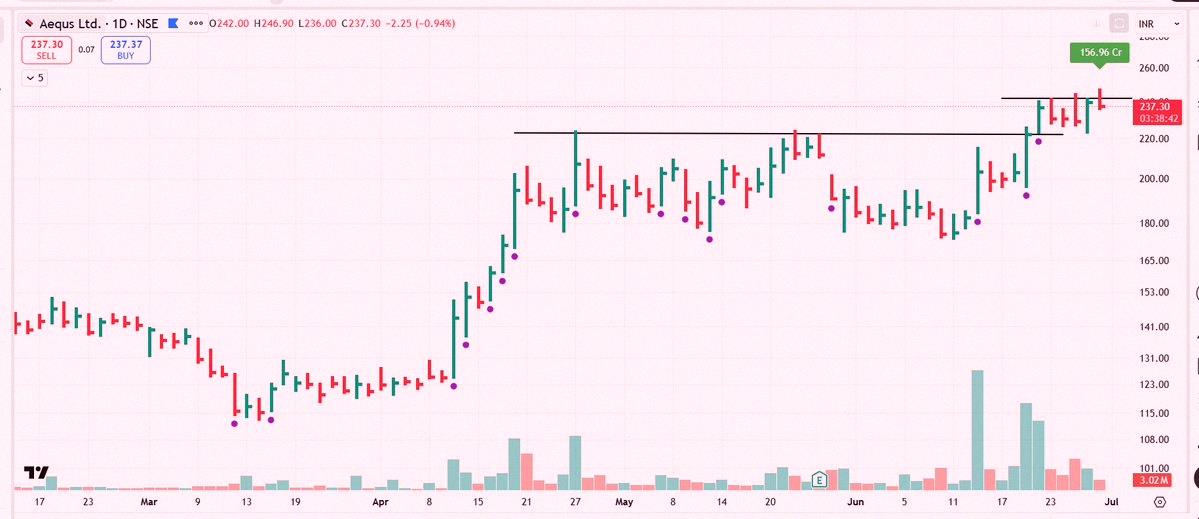 eixarch_t's tweet photo. #AEQUS 

Positioning well near highs with solid liquidity 

Keeping an eye on it.... https://t.co/pw33tF30se
