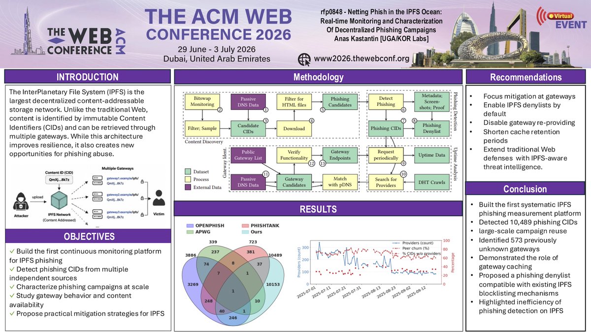 kor_labs's tweet photo. 🎓 Tomorrow at The ACM Web Conference: our poster on phishing in IPFS

We built the first dedicated measurement platform to continuously detect and monitor phishing activity on IPFS.

Details in our paper: https://t.co/IzgjdPANip

#IPFS #Phishing #Research #Cybersecurity https://t.co/aeeIhaJQf5