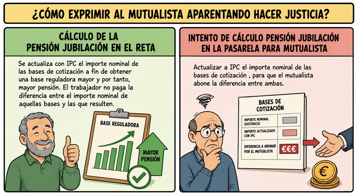 lawyermalaga's tweet photo. Ay Ministra @SaizElma, lo que quieren para los mutualistas alternativos con la actualización de las bases a IPC, en el ámbito jurídico,tendría un nombre... Cierto?.
Con los becarios lo intentaron,rectificando  después.Rectifiquen con los mutualistas "antes" para que no errar más. https://t.co/JtsFtnVHXN