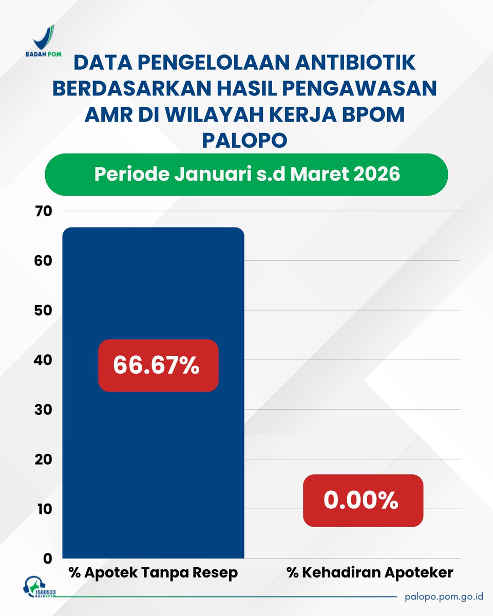 bpompalopo's tweet photo. HASIL PENGELOLAAN ANTIBIOTIK 
Periode Januari s.d. Maret 2026

#SolataBPOM, hari ini kita kembali membahas tentang hasil pengelolaan antibiotik di wilayah kerja BPOM Palopo. https://t.co/bzQEn1uDni