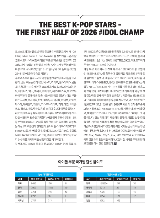 idolchamp1's tweet photo. [ 𝟭𝟬𝘁𝗵 𝗙𝗼𝗿𝗯𝗲𝘀 𝗞𝗽𝗼𝗽 𝗔𝘄𝗮𝗿𝗱𝘀 ]

포브스 선정, 2026 상반기를 빛낸 아이돌은?

The winner is [#BTS #Kep1er]🎊
우승자 [#방탄소년단 #케플러] 🎉

✨포브스 매거진 내지광고
✨FORBES MAGAZINE AD

🤍우승을 진심으로 축하합니다! https://t.co/btQmR7ZHoH https://t.co/BkFmYZAawQ