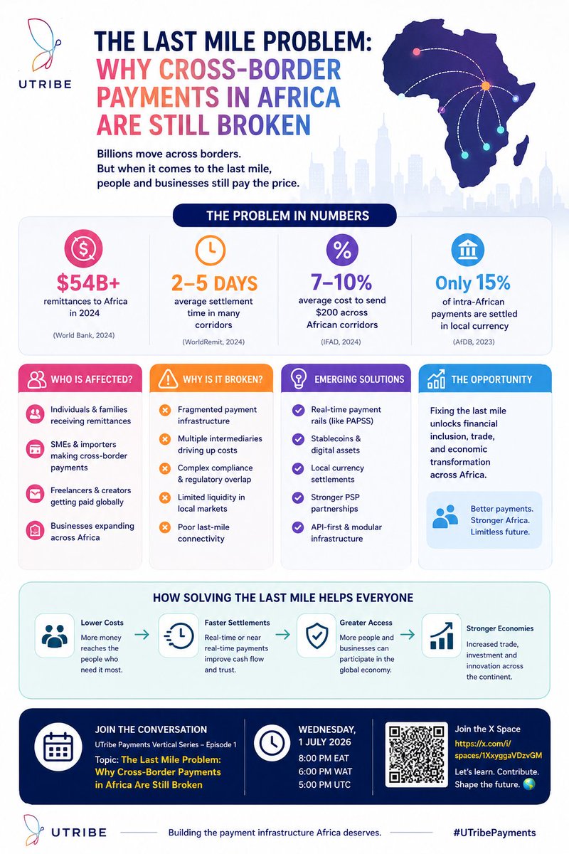 kingmakerbliss's tweet photo. Cross-border payments in Africa are still broken at the “last mile”

Money moves… but doesn’t arrive smoothly.

High fees. Slow settlements. Fragmented systems. The fix is here
 @UtribeOne
* @MamadouTribeOne
* @olaniyi_Alabi_
* @faizahnaserian

Join us: https://t.co/bl2DKfuq7p https://t.co/9OhAHc3K7t