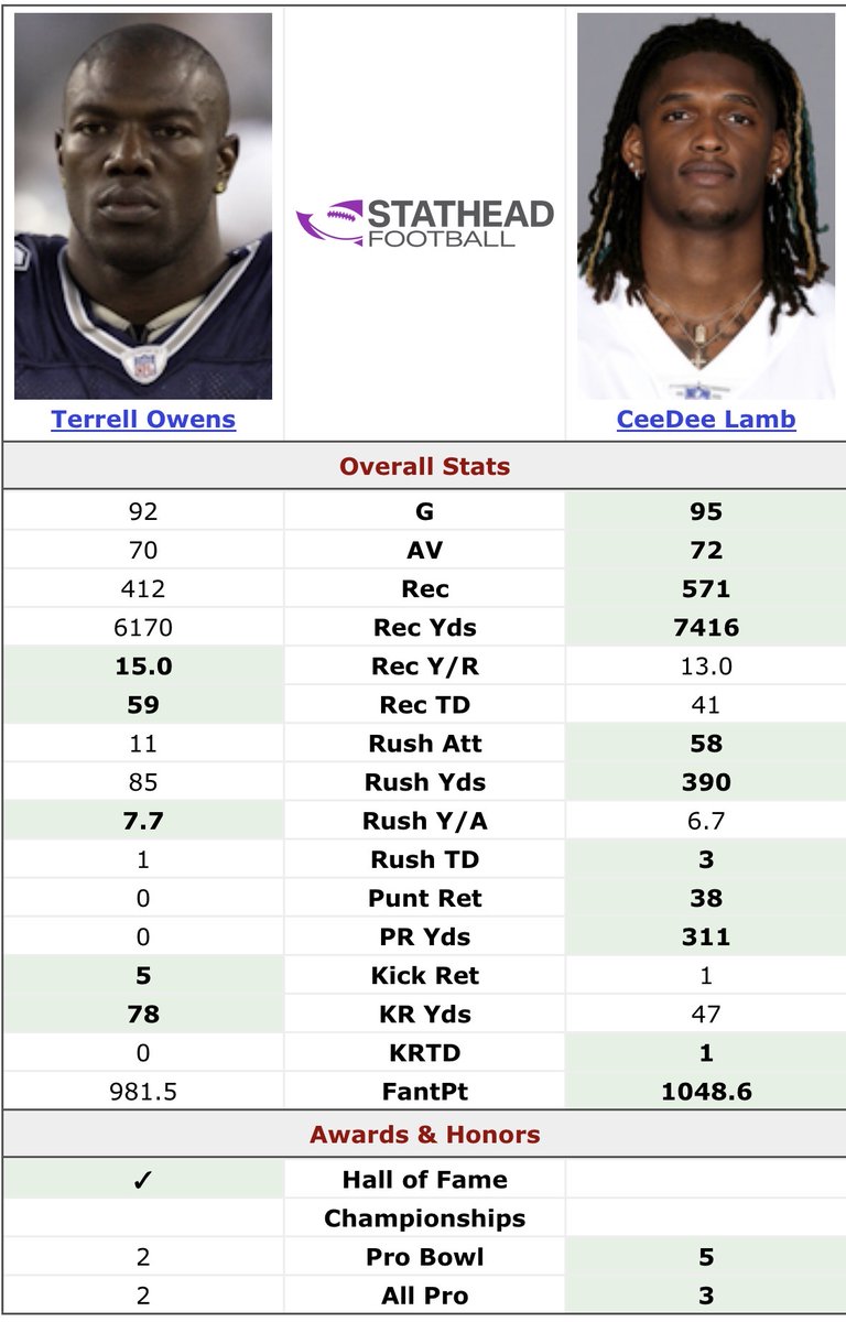 DakMuse4's tweet photo. CeeDee Lamb is having a hall of fame start to his career. Here’s his comparison to Terrell Owens start https://t.co/TXXawYL1jc