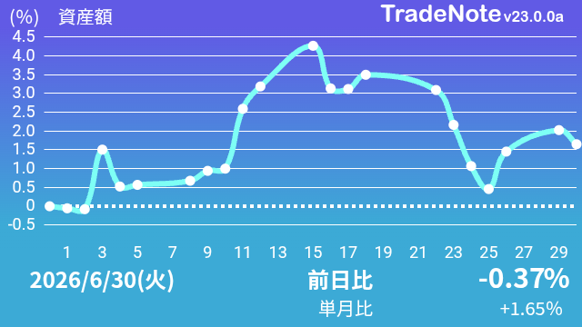 UTatsu6's tweet photo. 今月もお疲れさまでした。
日経平均の上げに比べればパッとしない値動きですね。最近買った銘柄はかなり含み損があります。AIバブルが弾けて優良株に資金が入ってこないと厳しいですね。
#高配当株
#投資家さんとつながりたい
#日本株
#TradeNote https://t.co/zi58WnTJYm