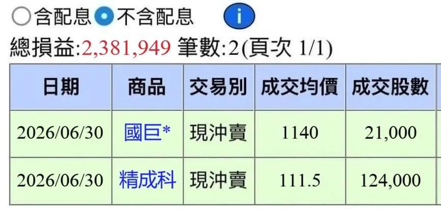 jojoball07's tweet photo. 6/30當沖：+2,381,949
精誠科  107 進場 111.5 下車
國巨*  1045 進場 1140 漲停下車
恭喜群組跟單各位，今天兩戰兩勝，7月見
小資族當沖群組免費開放中 群組只操作台股 沒有任何app軟體
想加入領取每日早盤當沖報牌跟單的脆友 請加我的LINE 留言：加入群組
上車帶你一起沖LINE ID： qqq98879 https://t.co/QGy5HDYTI1