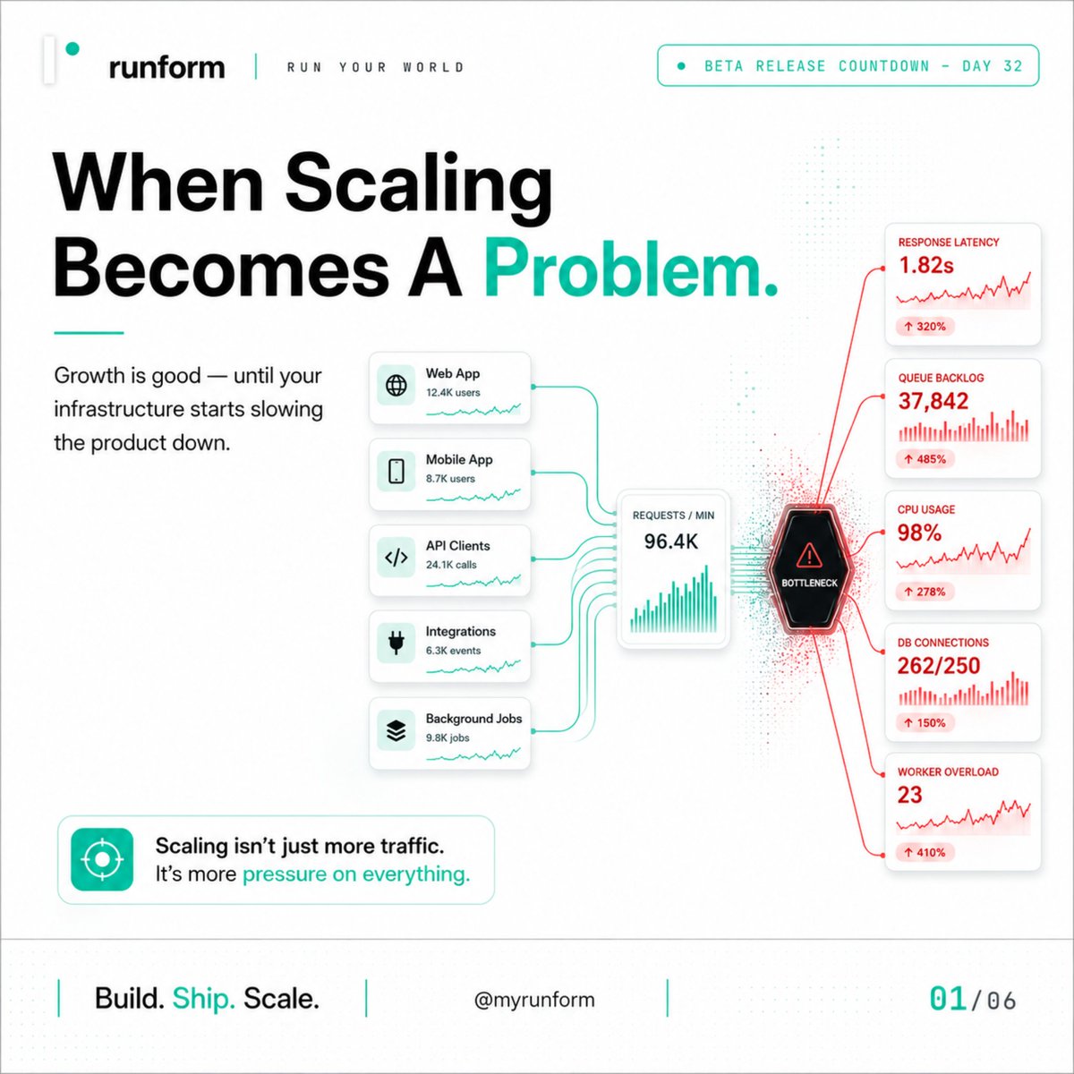 RunFormhq's tweet photo. Scaling should feel like progress, not panic.

But for many teams, growth exposes the cracks:
slow deploys, fragile servers, broken workflows, and too many tools fighting for attention.

RUNFORM is being built for the moment your idea starts growing bigger than your setup. https://t.co/Zq1v4XQZho
