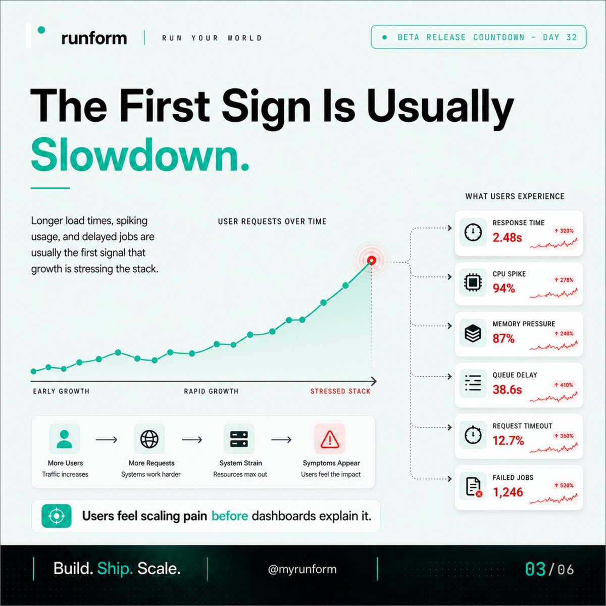 RunFormhq's tweet photo. Scaling should feel like progress, not panic.

But for many teams, growth exposes the cracks:
slow deploys, fragile servers, broken workflows, and too many tools fighting for attention.

RUNFORM is being built for the moment your idea starts growing bigger than your setup. https://t.co/Zq1v4XQZho