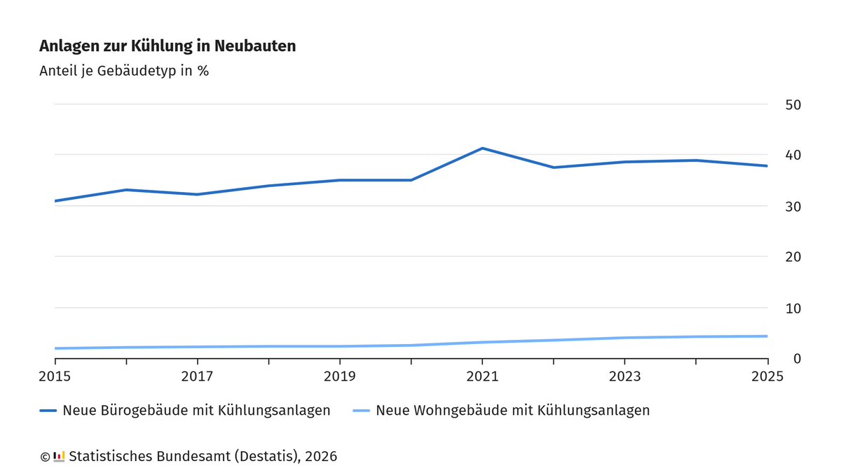 destatis's tweet photo. 4,3 % der 58 885 im Jahr 2025 fertiggestellten Wohngebäude verfügten über eine Anlage zur #Kühlung. Im Jahr 2015 waren es 1,9 %. Neue Bürogebäude werden deutlich häufiger mit solchen Anlagen gebaut (2025: 37,8 %). Mehr in der #ZahlDerWoche: https://t.co/rXOVjQautw https://t.co/Ti8ae1f7ti