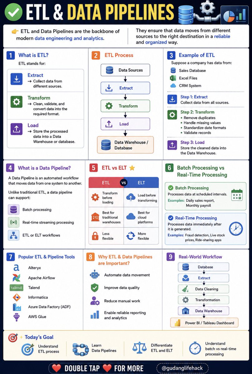gudanglifehack's tweet photo. ✅ ETL & Data Pipelines 🔄📊

👉 ETL and Data Pipelines are the backbone of modern data engineering and analytics.  

They ensure that data moves from different sources to the right destination in a reliable and organized way.

🔹 1. What is ETL?
ETL stands for:  
*Extract* → Collect data from different sources.  
*Transform* → Clean, validate, and convert data into the required format.  
*Load* → Store the processed data into a Data Warehouse or database.

🔥 2. ETL Process
Data Sources  
↓  
Extract  
↓  
Transform  
↓  
Load  
↓  
Data Warehouse / Database

🔹 3. Example of ETL
Suppose a company has data from:  
✔ Sales Database  
✔ Excel Files  
✔ CRM System  

Step 1: Extract
Collect data from all sources.

Step 2: Transform
Remove duplicates  
Handle missing values  
Standardize date formats  
Validate records  

Step 3: Load  
Store the cleaned data into the Data Warehouse.

🔹 4. What is a Data Pipeline?
A Data Pipeline is an automated workflow that moves data from one system to another.

Unlike traditional ETL, a data pipeline can support:  
Batch processing  
Real-time streaming processing  
ETL or ELT workflows

🔥 5. ETL vs ELT ⭐  

ETL vs ELT  
Transform before loading vs Load before transforming  

Best for traditional warehouses vs Best for cloud platforms  

Less flexible vs More flexible

🔹 6. Batch Processing vs Real-Time Processing 

✅ Batch Processing  
Processes data at scheduled intervals.  

Examples: Daily sales report, Monthly payroll

✅ Real-Time Processing  
Processes data immediately after it is generated.  

Examples: Fraud detection, Live stock prices, Ride-sharing apps

🔹 7. Popular ETL & Pipeline Tools
✔ Alteryx  
✔ Apache Airflow  
✔ Talend  
✔ Informatica  
✔ Azure Data Factory ADF  
✔ AWS Glue

🔹 8. Why ETL & Data Pipelines are Important?
✔ Automate data movement  
✔ Improve data quality  
✔ Reduce manual work  
✔ Enable reliable reporting and analytics

🔹 9. Real-World Workflow
Database  
↓  
Extract  
↓  
Data Cleaning  
↓  
Transformation  
↓  
Data Warehouse  
↓  
Power BI / Tableau Dashboard

🎯 Today's Goal 
✔ Understand ETL process  
✔ Learn Data Pipelines  
✔ Differentiate ETL and ELT  
✔ Understand batch vs real-time processing  

👉 Double Tap ❤️ For More

(Save this is important.)