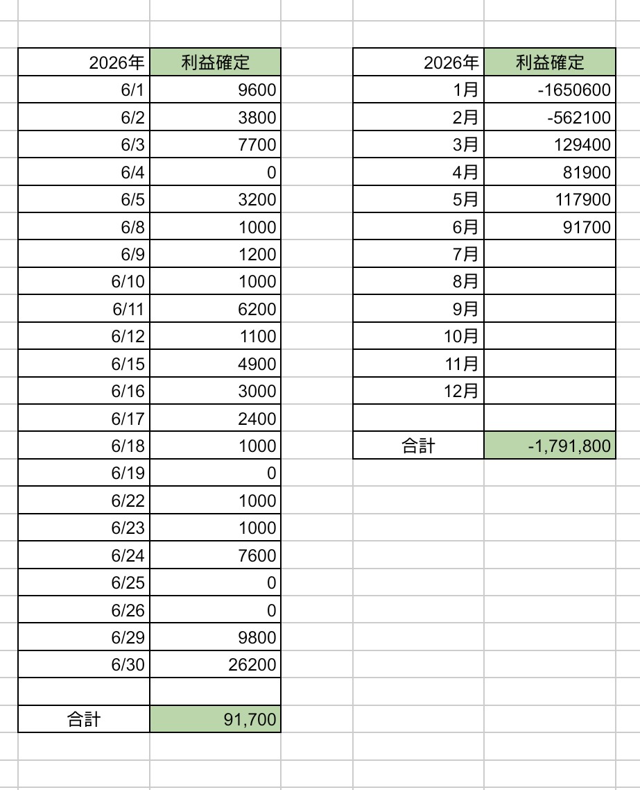 darman5555's tweet photo. 2026年   実現損益
【６月】 +  9万円
【年間】-179万円

6月も全て指値放置😅我慢の日々が続いたがやっと少しずつ上昇を始めた🤗どんな値動きにも損切りなしで対応できるロットでやる

#デイトレ https://t.co/xguDXTBf49