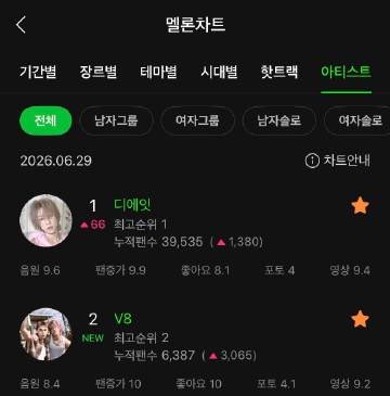 Fanbase_of_XMH's tweet photo. 🔥 260629 Artist Rankings

👉Global-K Daily Chart 
#THE8 #3
(MELON #1, TME #2, LINE #150)
--only solo artist ever to enter TOP3
--highest ranking for SVT
--got No.1 on 2 sub-charts

👉MELON Artist Daily Chart
--All Genre
THE8 #1🏆
#V8 #2
--Male Solo
THE8 #1🏆
--Male Group
V8 #1🏆 https://t.co/wr3Q4f3EIt