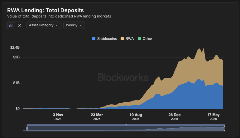 mihal_wojtas's tweet photo. Real World Assets (RWAs) bring stability to DeFi and are currently the fastest-growing token category in crypto. But why hold something on-chain that is already available in TradFi?

Tokenization itself is just step one. The real secret sauce is what you can do with the asset once it is on-chain.

I strongly believe that using RWAs (besides stablecoin transfers) as collateral will be the single biggest use case in crypto, and lending protocols will become the fundamental base layer for building future financial products.

Users do not just want to hold a tokenized T-Bill or a fraction of real estate in their wallet. They want capital efficiency.

By integrating RWAs into DeFi lending markets, we unlock several powerful advantages:

- Utility: Investors can safely park their capital in yield-bearing RWAs and borrow against them to get higher yields elsewhere.

- TVL: Protocols that accept high-quality RWAs as collateral will attract massive, long-term, and stable capital from institutions.

- Access: Using RWA tokens and accessing credit becomes unprecedentedly accessible. Unlike traditional banks, DeFi lending protocols have no minimum capital threshold, and borrowing against your assets takes literally seconds to execute without any paperwork.

The utilization of RWAs in lending protocols is steadily growing. This synergy is exactly what will bring the masses from Web2 and effectively onboard them into crypto.

People from the traditional markets will come on-chain not just because they recognize the tokenized versions of assets they already know. They will come for the incredible utility and capital efficiency that traditional finance simply cannot offer them.

Tokenization is step one. Lending protocols are step two.

That is how we bridge the billions on-chain.
