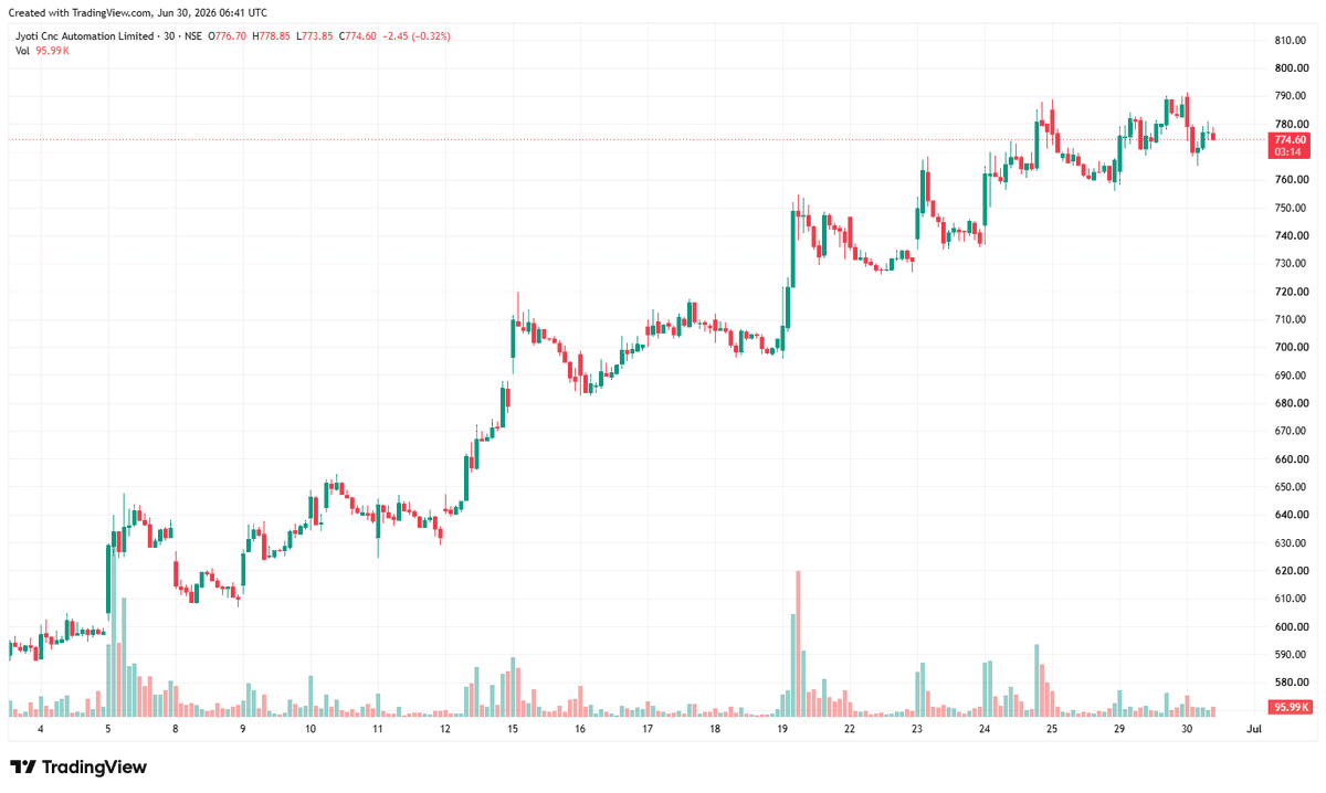 JesusPia1's tweet photo. #JYOTICNC

Brothers! Jyoti CNC has been performing exceptionally well lately! As a small-cap industrial machinery (CNC machine tool) stock, it recently surged along with the Smallcap sector and is currently consolidating at a high level! Chart highlights: Strong main upward wave: Starting from a low point in early June, it saw multiple large bullish candles, reaching a high of nearly ₹800+, with a considerable overall gain!

After the surge, it entered a high-level consolidation phase, experiencing a slight pullback today, but the structure remains intact and the upward trend has not been broken.

The volume was significant during the surge, while the volume during the pullback was relatively moderate, indicating normal market correction.

Currently, it is still trading on a relatively high platform, and a short-term pullback may provide an opportunity to buy in.

Support levels: ₹760 - ₹750
Resistance levels: ₹790 - ₹800 (previous high) Technical analysis: As long as the 750-760 area holds, there is still potential for further upward movement! Manufacturing + domestic substitution theme, a good long-term story. Stock trading advice (for reference only): For those already holding: Hold on dips or buy on dips, placing stop-loss orders below key support levels.

For those looking to enter: Buy in batches around ₹760, adding to positions if there's a breakout above 790 with significant volume.

Short-term: Be aware of the risk of high-level consolidation; initial target is 790-800.