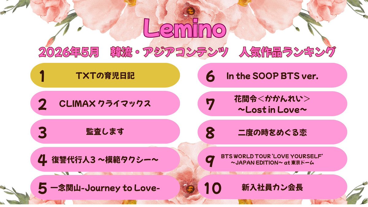 TXTintl_twt's tweet photo. #TXT's Parenting Diary ranked #1 on Lemino's Korean &amp; Asian Content Monthly Ranking for May! 🎉

Lemino is one of Japan's leading video streaming platforms.

 #TOMORROW_X_TOGETHER https://t.co/qzYlS74g6X