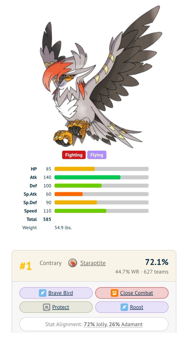 silicobrasil's tweet photo. Quando o #MegaStaraptor percebeu que ser equilibrado não rende curtida: ativou #Contrary, ignorou a terapia e escolheu a violência premium. Dá #BraveBird na autoestima, #CloseCombat no problema, #Roost pra fingir estabilidade e #Protect quando chega a responsabilidade. 💀
#MegaStaraptor #Staraptite #Contrary #BraveBird #CloseCombat #Protect #Roost #Fighting #Flying