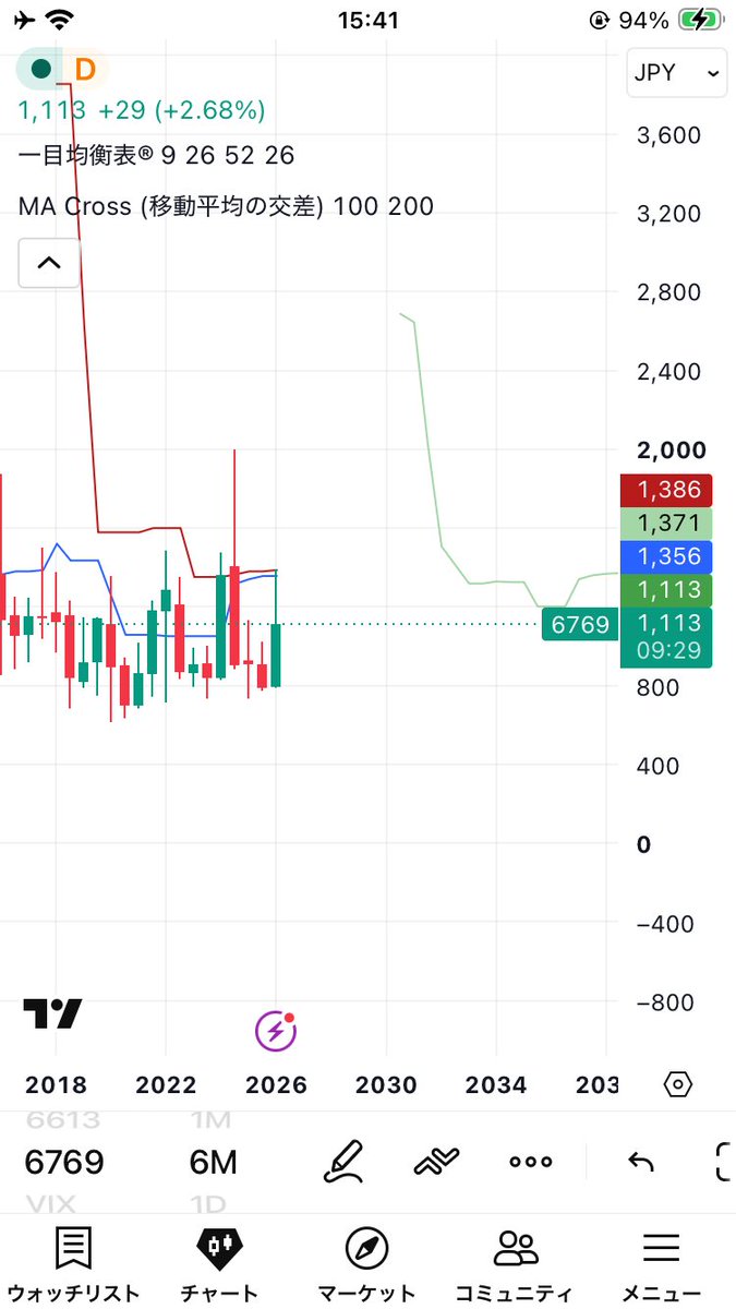 W_TRADINGCENTER's tweet photo. 上へのアプローチは変わらず継続してる
ひたすら上
1300代がほんまに硬い
３月足が最終9/30の時点で陰線で終わったら嘆くが長期で見ても上がる気満々
持ち株の日本株でポテンシャルは一番高いかと
ザインエレクトロニクス https://t.co/fQt39XwTA4