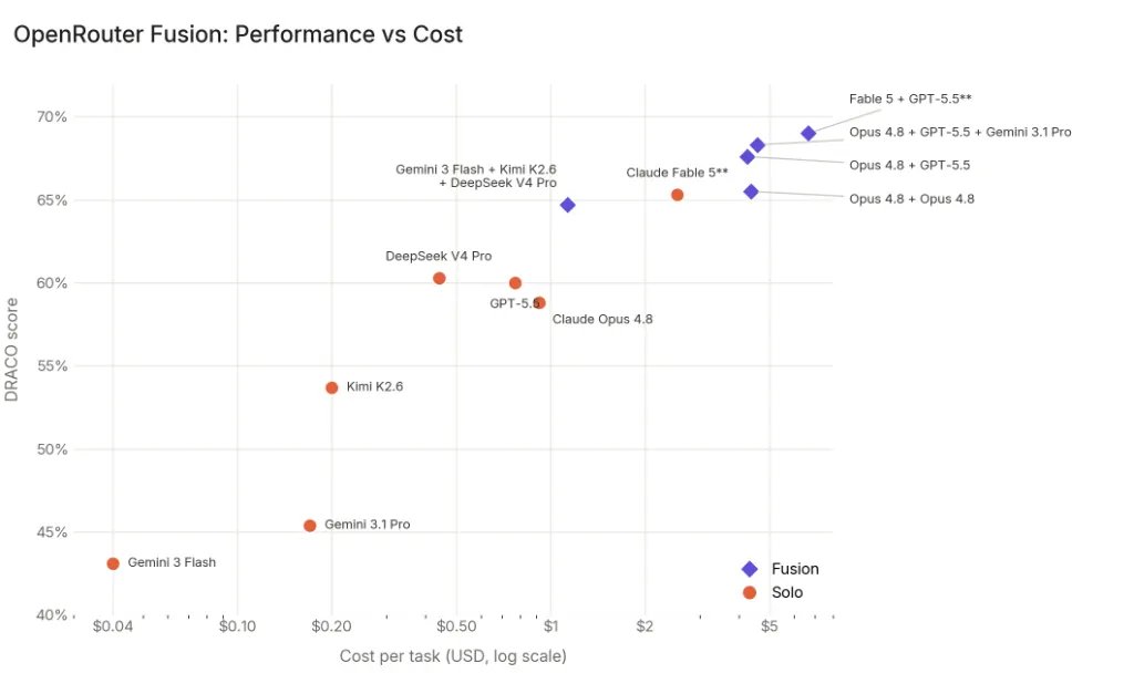 daria7y's tweet photo. Frontier models are ultra-expensive.
You don't power a lightbulb with a nuclear reactor 💁‍♂️
Model Fusion is the future for 1b users. https://t.co/F5W86XRZbN