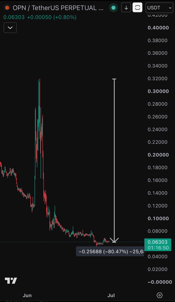 Ryker_Crypto's tweet photo. A follower of mine ignored my warned about $OPN when it was at $0.3

And now, he’s taken a massive loss 💀. https://t.co/gS1Vf88Not
