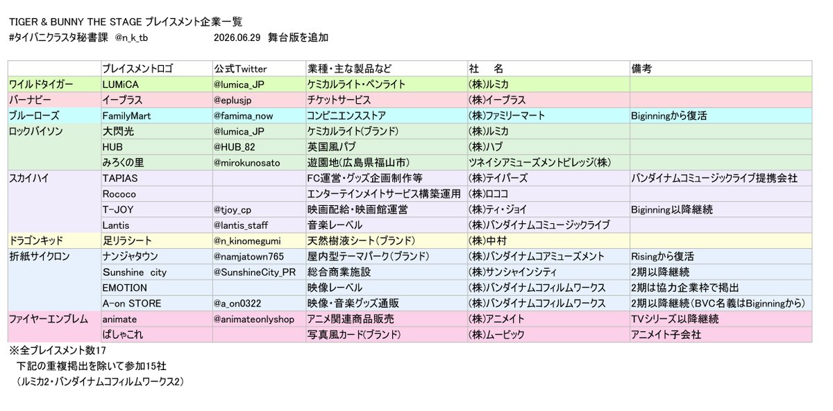 n_k_tb's tweet photo. 舞台タイバニで舞台版が増えたので
久しぶりにプレイスメント企業一覧を更新してみた https://t.co/AfzIAnW7na