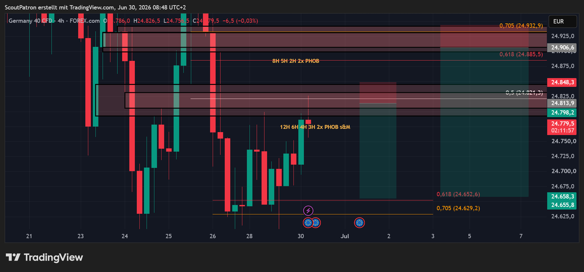 Patronxcrypt's tweet photo. Woke up and shorted DAX, good reaction of the 0,5 so far, only thing is that it was during asia session and normally i dont really trade that, but in a previous session i had something similar and it would have been the trade of the day, so i am giving it a shot. Looking at london open now closely in approx. 10min.