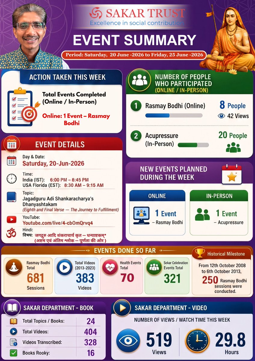 SakarFoundation's tweet photo. 📊 Sakar Trust weekly update: meaningful online & in-person events with strong participation and impact.
Grateful to all participants 🙏#SakarTrust #WeeklyUpdate #SocialService #CommunityWork #NGO #EventSummary https://t.co/pJlQUqpc7Q
