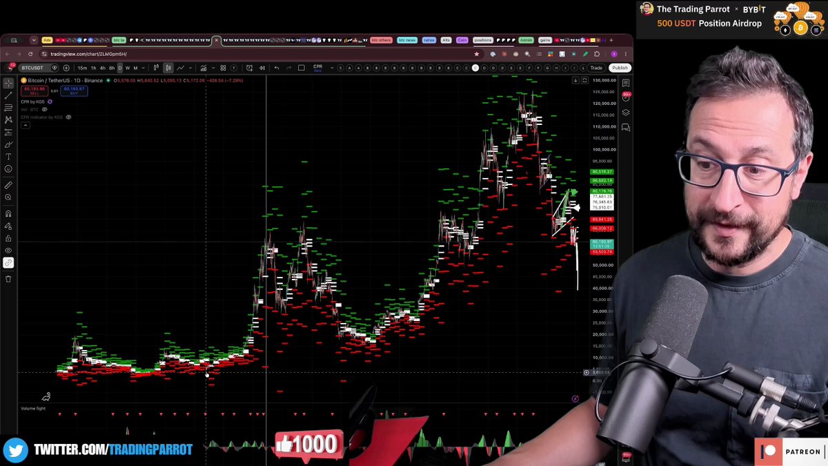 TradingParrot's tweet photo. Only 5 times in history has Bitcoin closed below monthly third support – and every time it exploded. But TTP says the current setup is virgin and fragile. Critical level to watch. Full analysis 👇 https://t.co/TvpJlxMn5f
#BTC #Bitcoin #MonthlyChart #BearMarket #TheTradingParrot https://t.co/d3u8hw5moA