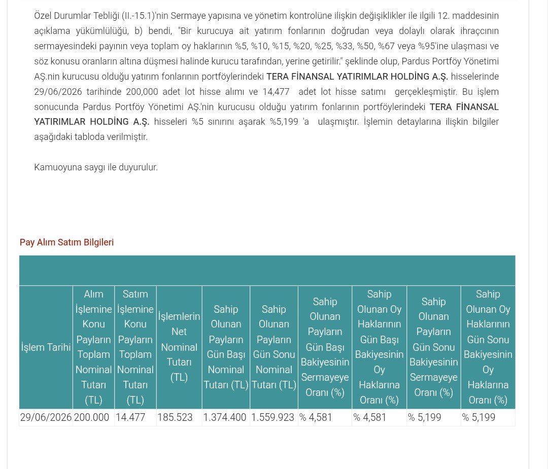 PiyasaTturkiye's tweet photo. #TRHOL Pardus Portföy 185.523 adet Tera Finansal Yatırım Holding payı satın aldı. https://t.co/fUSAq2aDKQ