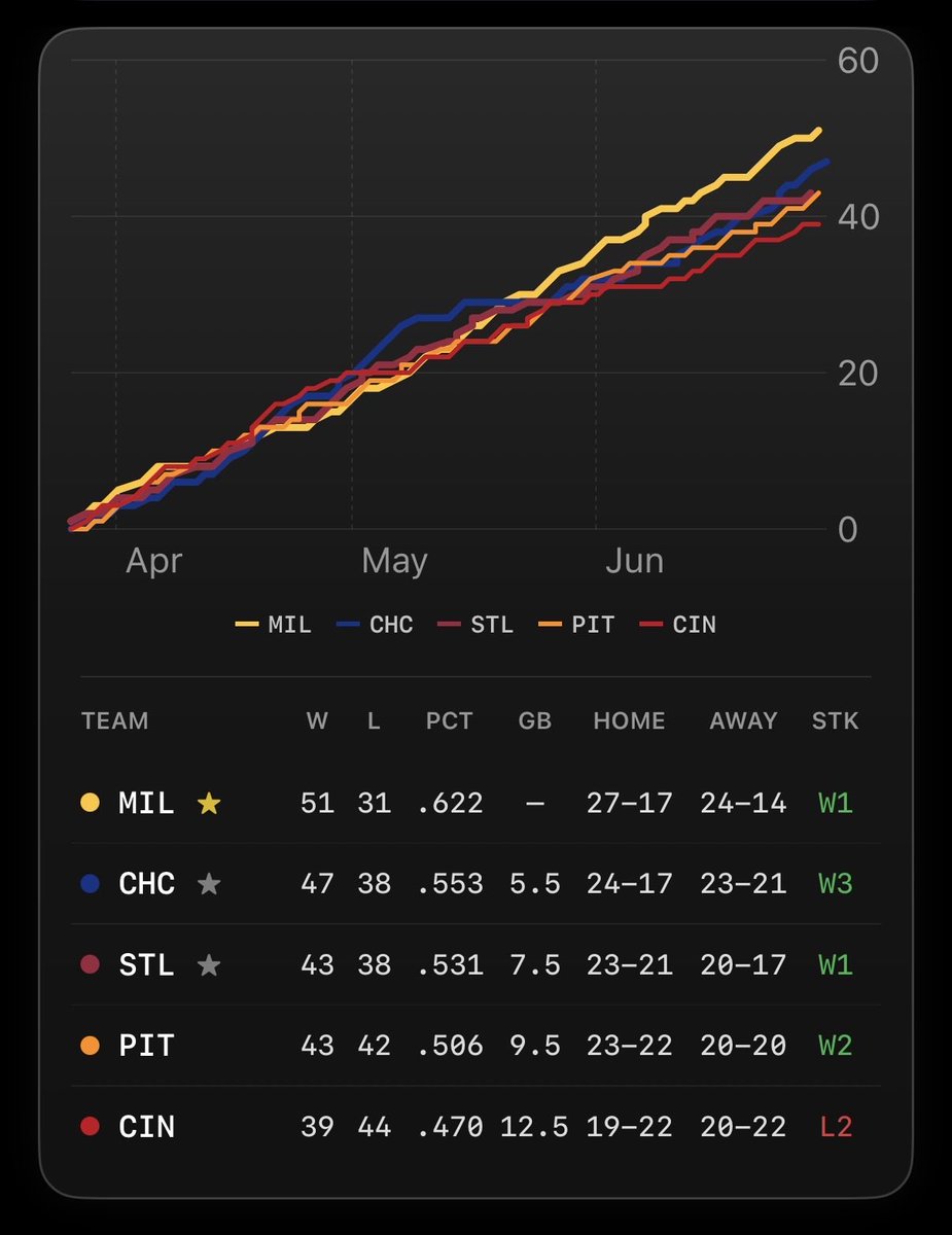 TwentySevenMLB's tweet photo. 🍺 The best record in the National League belongs to… the Milwaukee Brewers.

51-31, on pace for 100 wins, 5.5 up in the Central - and somehow still the quietest contender in baseball.
See where they stack up 👇

@Brewers · https://t.co/RJfkRDtW3Q https://t.co/38nVMfFFmc