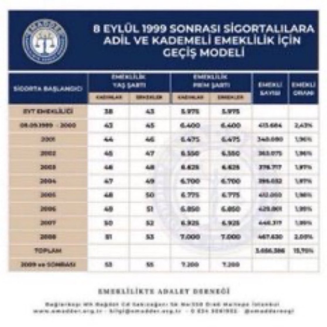 bahsat7708's tweet photo. 2000 sonrası sgk lılar olarak Adil çalışma barışını bozmayacak kamu vicdanını zedelemeyecek bir kademeli emeklilik sistemi istiyoruz.  @EmadDernegi
 #KademeliEmeklilik 
#KademeHakkımız #KademeMeclisinBorcu #KademeAdaletiSağlar #KademeKülfetDeğilHak  #EmadderKademeDiyor #KademeKırkÜçtenBaşlar #VicdanınSesiKademe  #KademeyiÇözünArtık #KademeKesinÇözüm #ArtıkKademeZamanı #KademeyeYasaŞart #KademeSusmayacak #KademeyiAlacağız #KademeSandığıBekliyor #KademeyiVerin #SandıktanÖnceKademe #HerEvdeKademe #KademeİktidarıBelirler #KademeyiGetirin #KademeHakkımıVer #KademeyeMüjdeVerin #KademeyiVereceksiniz #KademeAcilYasaya #SonSözKademede #KademeHaktırVerilecek #KademeyeHayatiAdım #TürkiyeKademeBekliyor #KademeŞartOldu