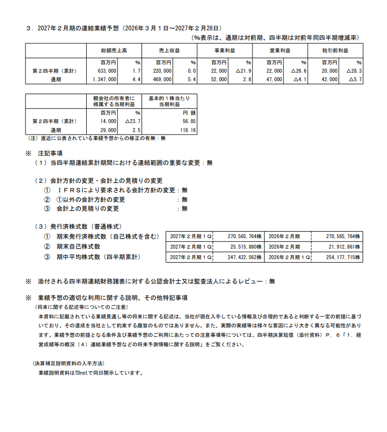 kiokunir's tweet photo. 【朗報】Ｊフロント さん、去年の特需が剥落して表面上は減益という大失態をかましたかと思いきや、裏で金持ちにクレカを切らせまくった結果、株主が通期の最終増益予想に歓喜してしまう展開へｗｗ

Ｊフロント リテイリング（3086）の長い決算短信を要約すると、
・売上収益1064億円！△3.9％、「あれ？百貨店もうオワタ？」と情弱が釣られる初見殺し決算
・営業利益141億円！△11.7％でm9(^Д^)ﾌﾟｷﾞｬｰ…と思いきや、去年の固定資産売却益が強すぎただけの様式美
・純利益96億円、△7.5％。数字だけ見ると負け確に見えるが、実は本業の儲けを示す「事業利益」は+1.7％でちゃんと前年超えキタコレ
・百貨店事業は大丸梅田店の改装で売り場が縮んだのに、外商とインバウンドの免税パワーで利益を維持、「金持ちの財布から無限に金湧いてて草」状態
・上限100億円の自社株買いもキッチリ発動し、株主に媚びを売る神対応

【小まとめ】
前年の特需バフが切れて見栄えの悪い減益を食らっているものの、富裕層と外国人観光客を沼らせて本業の稼ぎは死守する強メンタル企業

【つづき】
・通期予想は売上4690億円（+5.4％）、事業利益520億円（+2.8％）、純利益290億円（+2.5％）で強気キープ、「後半で巻き返すから震えて眠れ」ムーブ
・SC事業（パルコ）は渋谷が絶好調だけど、去年の松本パルコ不動産売却の反動で営業減益、これじゃない感
・でもPARCO GAMESで4作目「Finding Polka」を発表し、服を売るついでにゲーマー界隈も取り込みにかかる貪欲さ
・決済・金融事業がバグレベルに急成長！事業利益+377.4％の爆伸び、「与信枠広げたら大丸松坂屋カードの残高が過去最高になっただお」と高笑いが脳内再生されるレベル
・名古屋に百貨店とパルコをフュージョンさせた新施設「HAERA（ハエラ）」を6月11日にオープン済、地元民の囲い込み完了でお察し案件
・デベロッパー事業は去年の大口工事が終わって売上△22.1％のフルボッコ状態だが、織り込み済みなのでノーダメ

【総まとめ】
・1Qの営業減益は去年の不動産売却や大型工事の反動であり、実は富裕層向けの外商やクレジットカードの手数料ビジネスで手堅く稼ぐ錬金術が完成している
・通期ではきっちり増収・最終増益を見込みつつ、ゲーム事業の展開や新施設オープンなど次なる成長へのフラグ回収も抜かりない、完全な勝ち組リテーラー

【結論】
「数字の悪化でアンチを油断させつつ、裏では富裕層とインバウンドにクレカを切らせて通期増益の王道を突き進む、計算高い商業施設のドン」です。