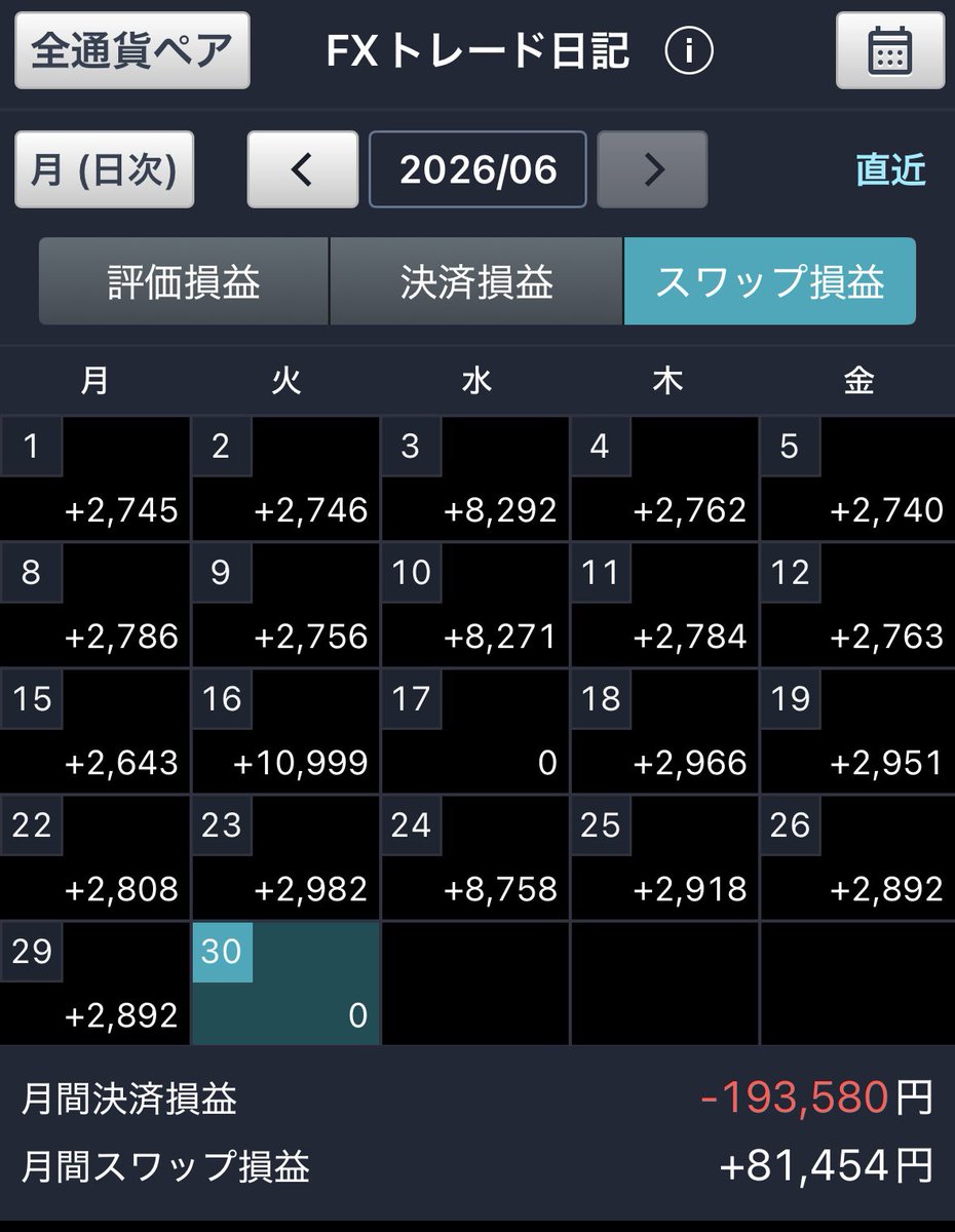 billionaire4649's tweet photo. 💸6月のFX損益💸
全決算し、全額出金しました！
しばらくお休みします🙇🏻‍♀️ https://t.co/ReG7AFT2Kt