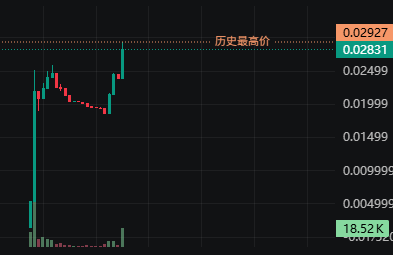 cryptobaoge's tweet photo. 下方压力位已突破！

小小的一根线   上涨20多个点了！

请继续！

0x9Fd71846E4F6Fc44849c90376e8f44322fccB1C6 https://t.co/bGggtf6MU7